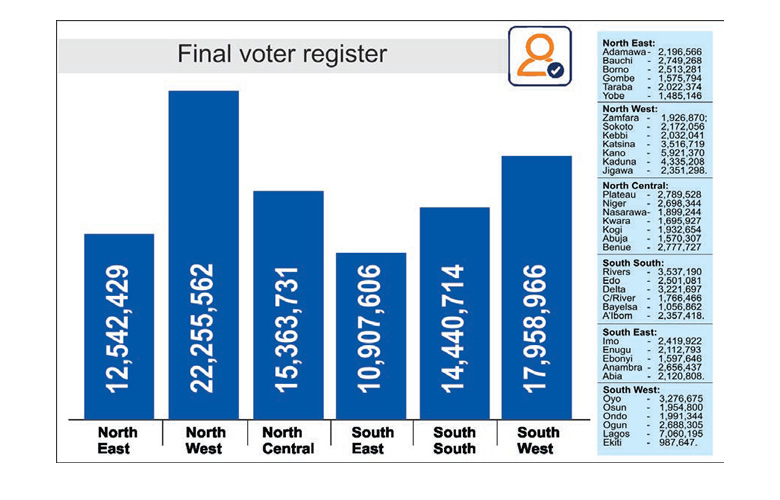 Lagos, Kano top 93 million voter register as INEC releases final list